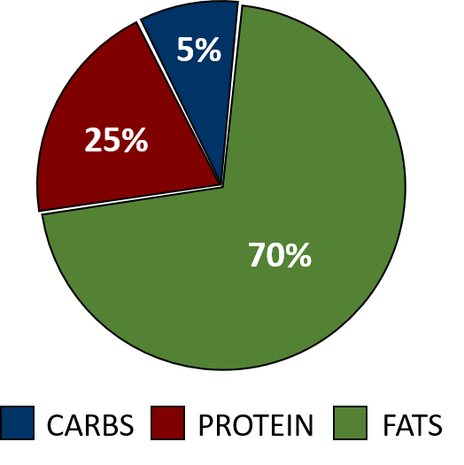 keto-pie-chart-functional-strength