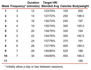 periodized cardio