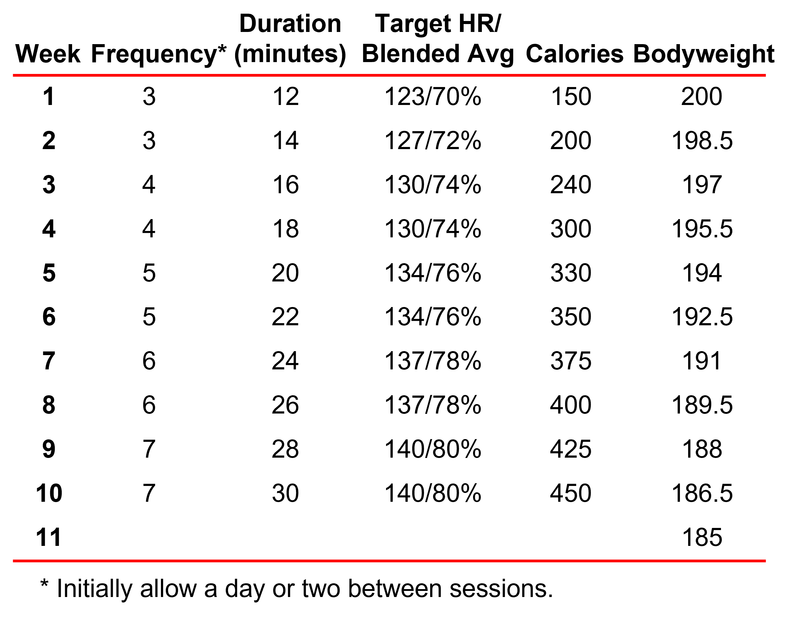 periodized cardio