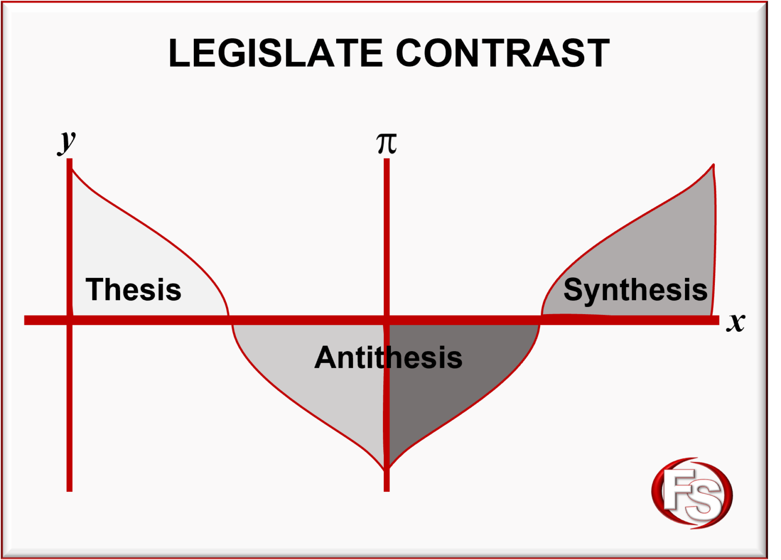 thesis and anti thesis