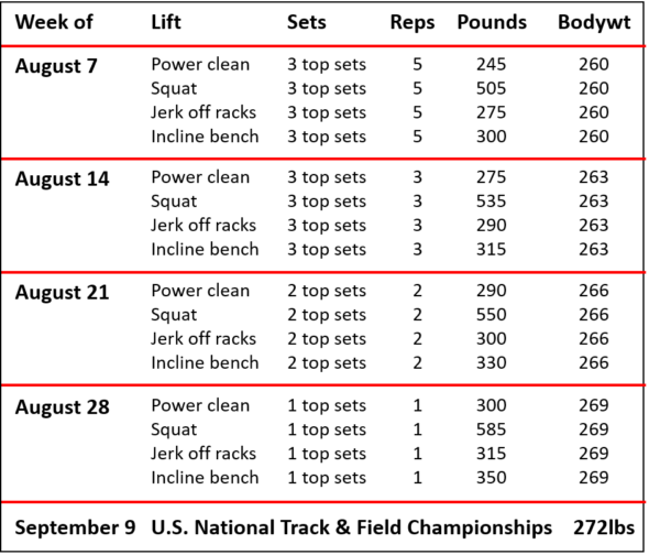 Periodization Training Program | Functional Strength